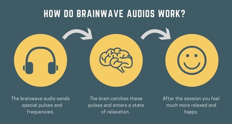 how-do-brainwave-audios-work
